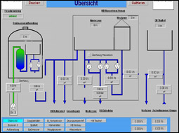 Schaubild des Prozessleitsystems